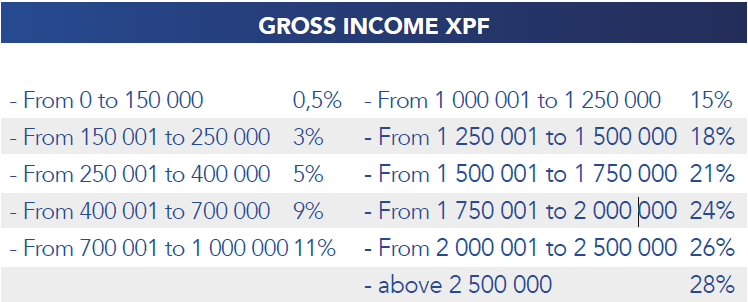 Gross Income 1