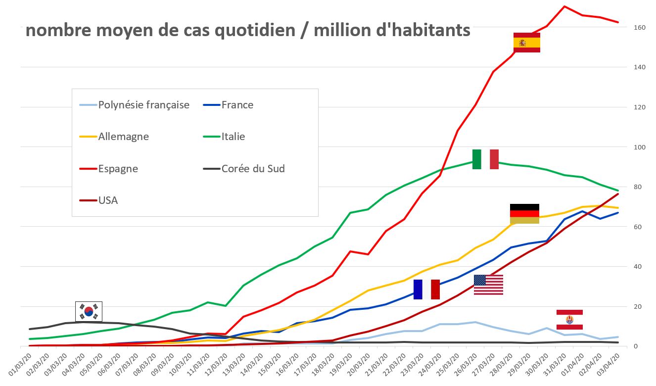 nombre moyen de cas quotidien / million d'habitants