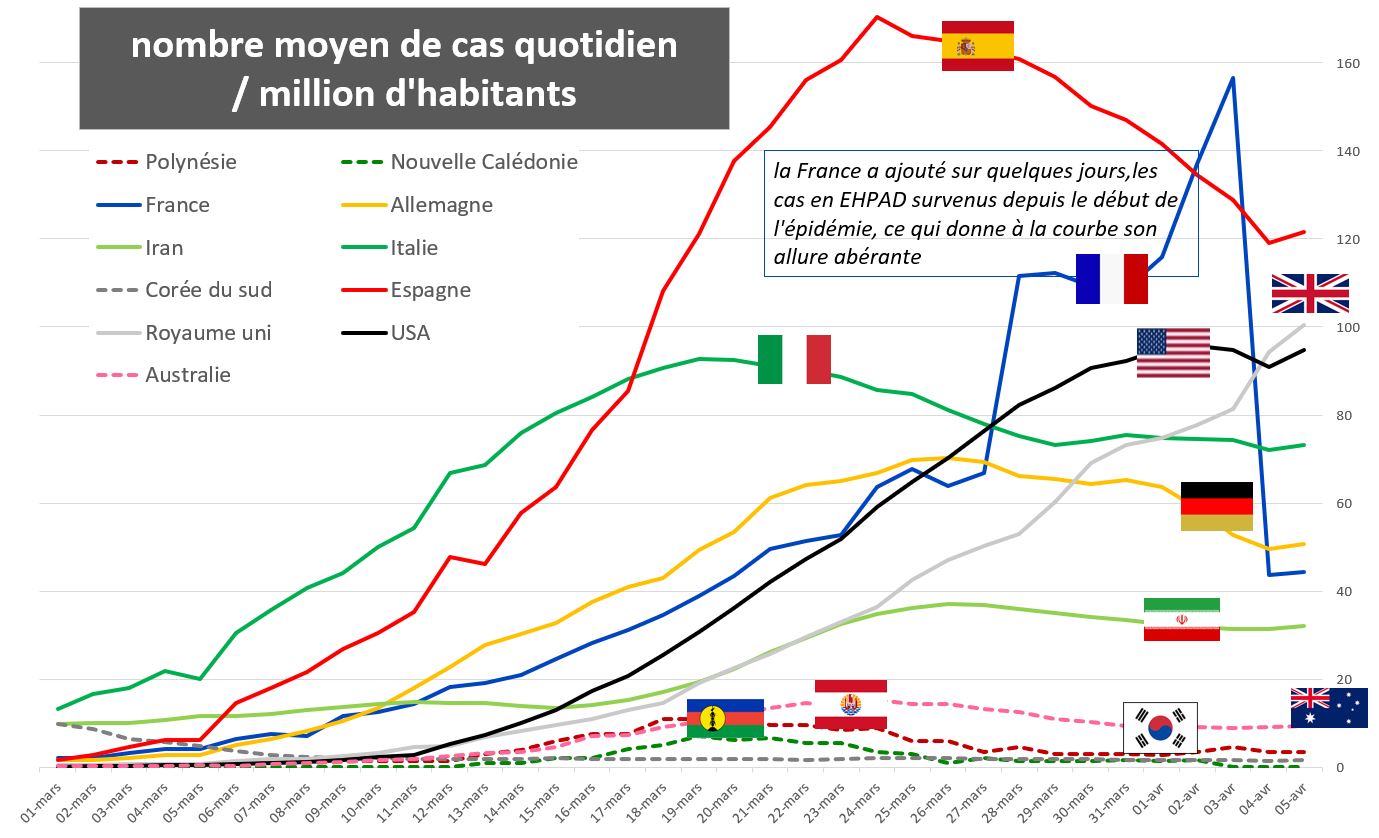 nombre moyen de cas quotidien / million d'habitants