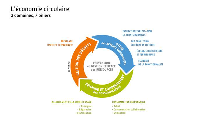 Eco Circulaire Piliers