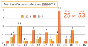 Graphique des actions collectives de la DSFE