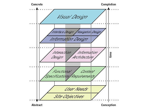 Les 5 plans de l'UXD