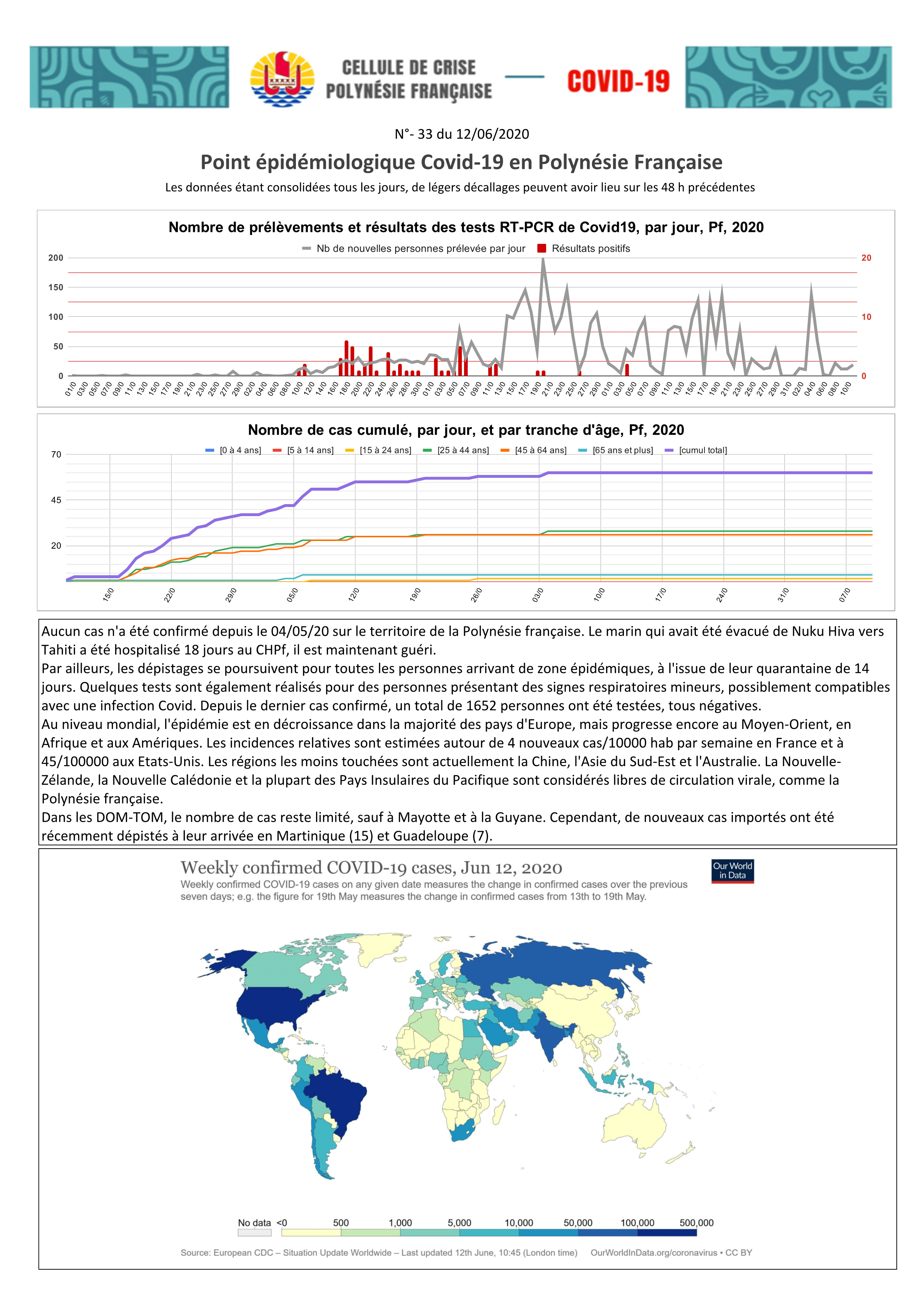 Point épidémiologique Covid en PF et à l'international n°33