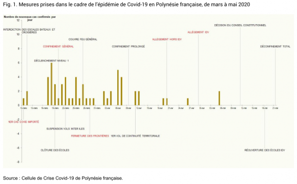 Mesures prises dans le cadre de l’épidémie de Covid-19 en Polynésie française, de mars à mai 2020