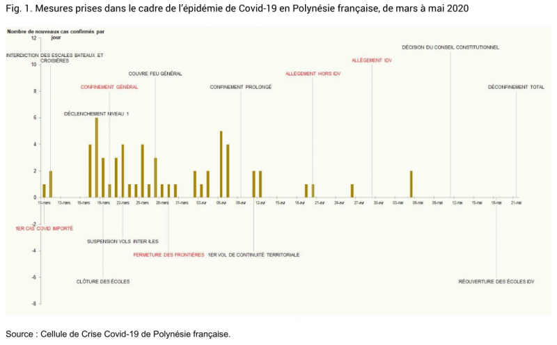 Mesures prises dans le cadre de l’épidémie de Covid-19 en Polynésie française, de mars à mai 2020