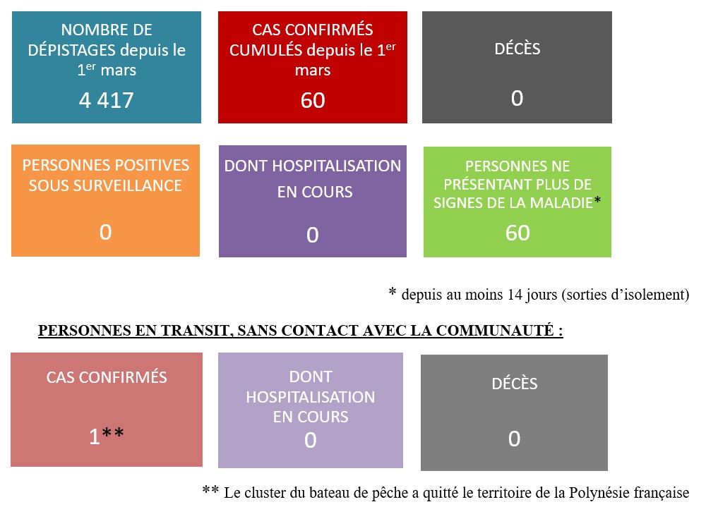 Point de situation coronavirus du 12 06 20