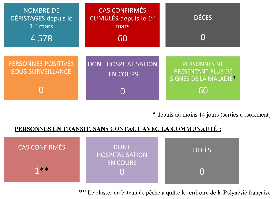 Point de situation coronavirus du 15 06 20