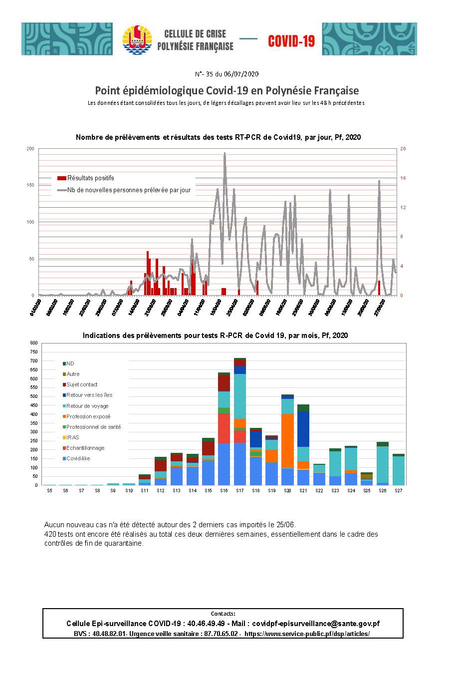 Point épidémiologique Med N°35