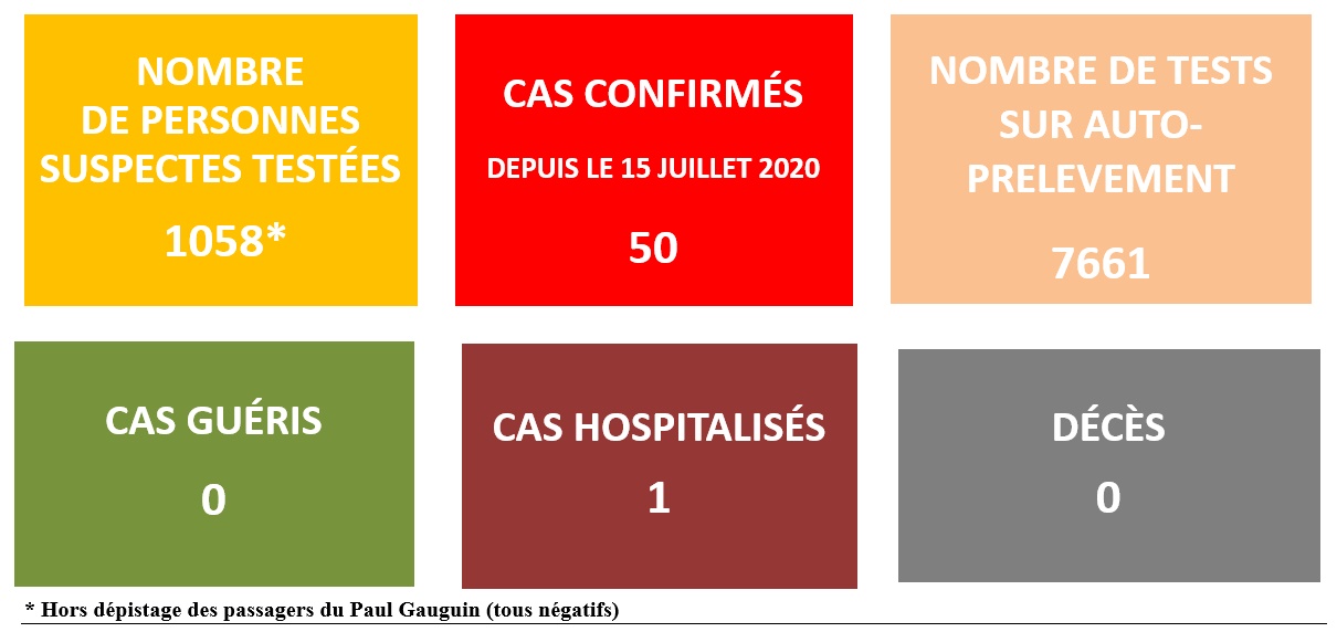 Carre Epidemio Situation COVID 100820