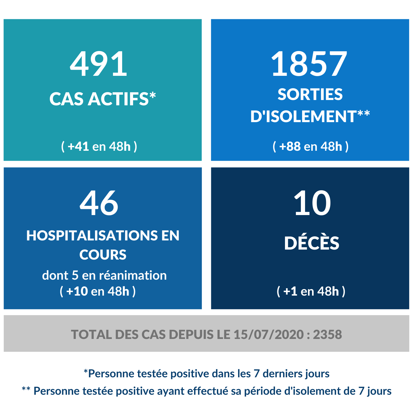 Carre Epidemiologique 071020 Site