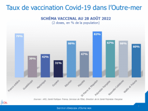 les taux de vaccination en % de la population totale dans l’ensemble des outre-mer à fin août 2022 présentés lors du congrès des communes le 14/9.