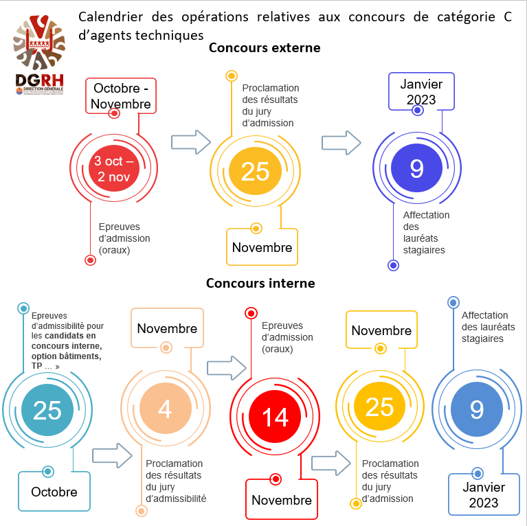 La DTI adresse ses encouragements aux candidats admissibles. Le calendrier des opérations ci-dessous.