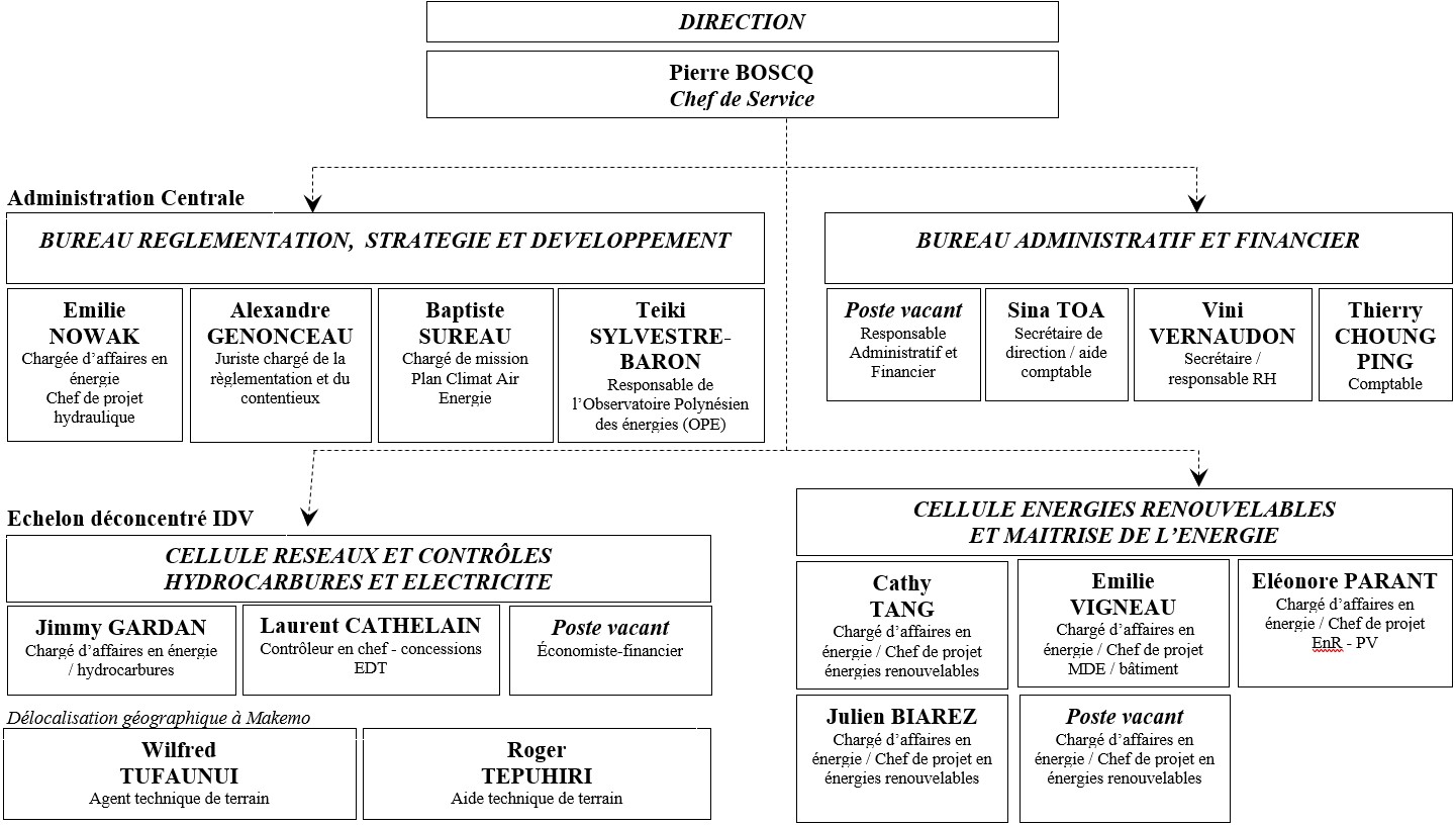 Organigramme SDE 04 10 2021