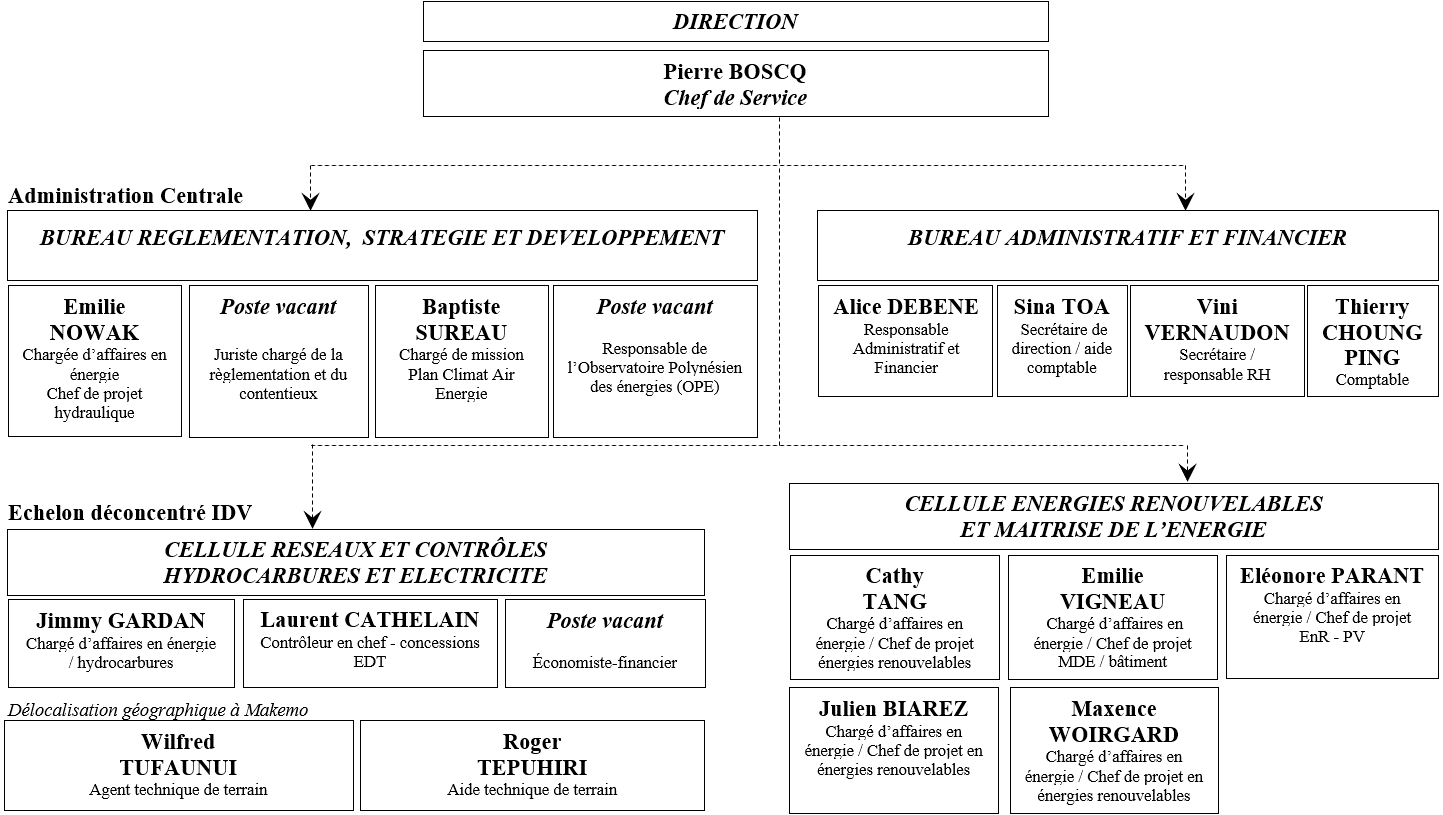 Organigramme SDE 14 06 2022