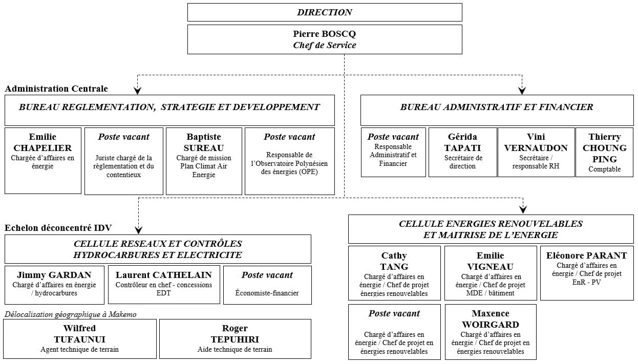 Organigramme Sde 27 09 2022