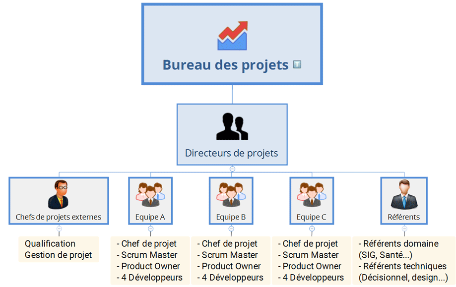 Organisation des projets