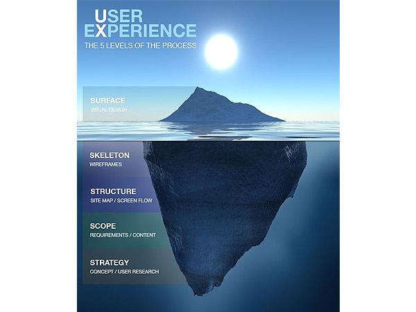 L'iceberg de l'UX