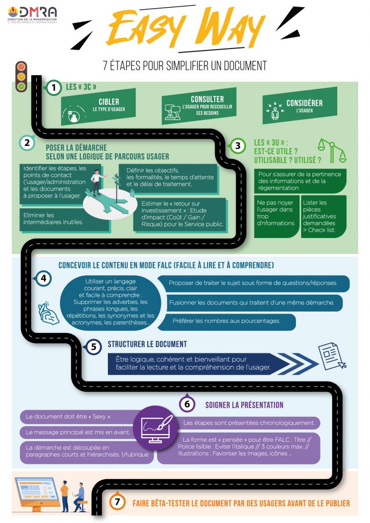 Chemin de la simplificatioin